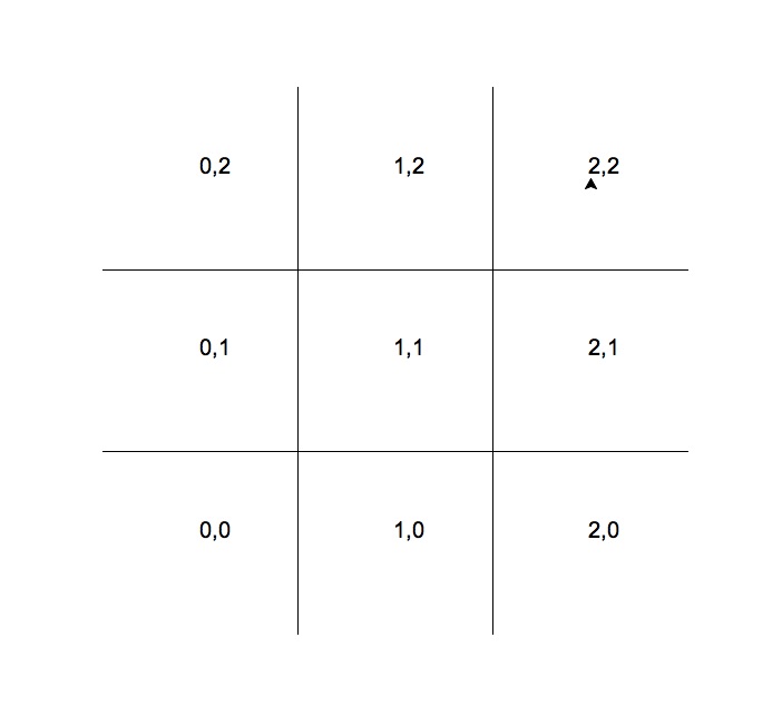 Tic Tac Toe Lab 1, CMP 167, Lehman College, CUNY, Spring 2017