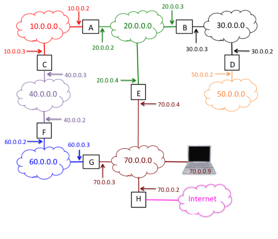 Routing Network